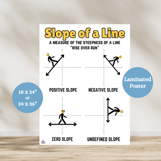 This 'Slope of a Line' laminated anchor chart has labeled graphs showing four types of slope: positive, negative, zero, and undefined. Includes rise over run explanation and visual examples for Algebra 1 and Pre-Algebra students. The poster also includes a defenition of 'slope' at the top of the poster.