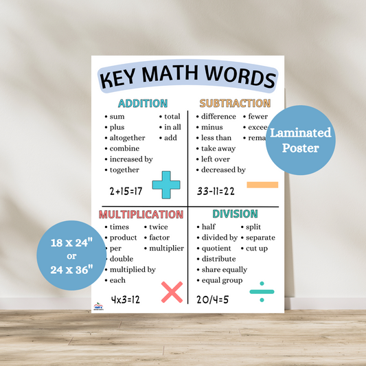 Laminated Key Math Words anchor chart listing vocabulary terms for addition, subtraction, multiplication, and division in color-coded sections. This poster helps students decode word problems and understand math operations. Great for elementary math classrooms.