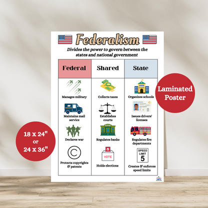 Federalism anchor chart showing federal, state, and shared powers. Laminated civics poster for middle and high school classrooms.