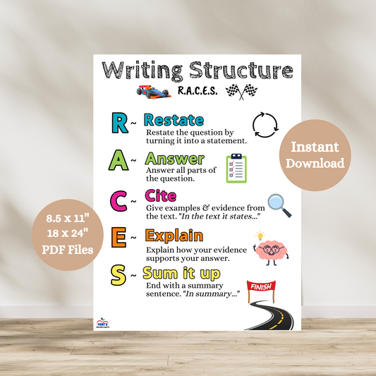This Races Writing Structure digital download poster uses the acronym RACES to support students with writing structure. Each letter is color-coded and gives directions at each step. An image also matches each defenition