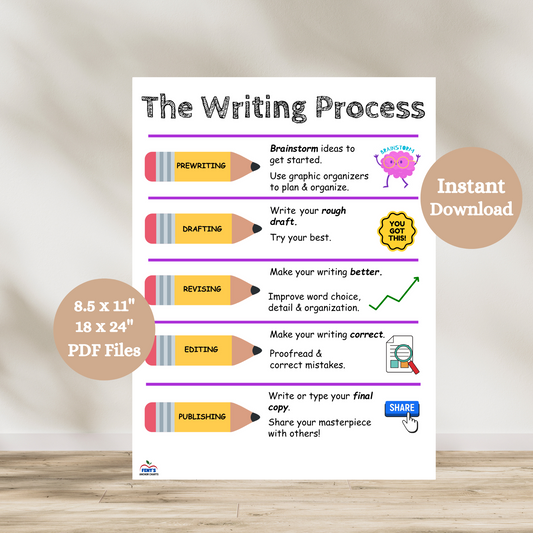 This writing process anchor chart has pencils labeled with the 5 steps of the writing process: prewriting, drafting, revising, editing, and publishing. Each step has a description of the step and picture to match.