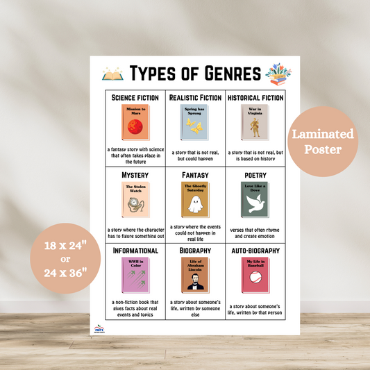 Types of Genres anchor chart with labeled categories for fiction and nonfiction reading genres, featuring icons and definitions to support genre recognition in ELA.