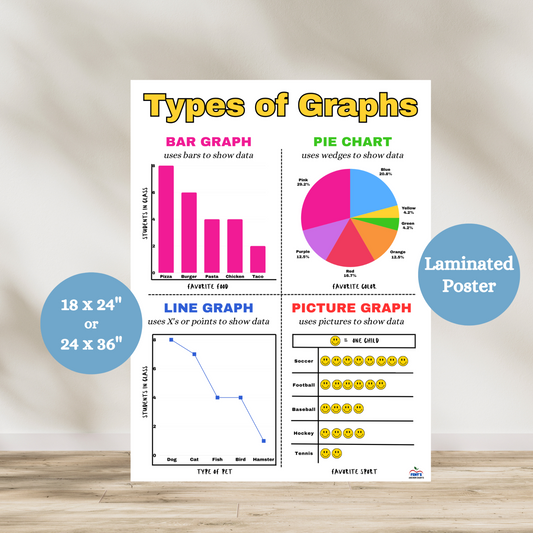 Math anchor chart titled 'Types of Graphs' featuring clear, colorful examples of bar graphs, line graphs, pie charts, and picture graphs. Each graph type includes easy-to-read labels and student-friendly explanations to help learners understand how to read and create various charts. Ideal for math classrooms, homeschool environments, or tutoring spaces. Laminated for durability and perfect for visual learners in grades 2–6.