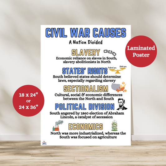 Laminated anchor chart illustrating the main causes of the Civil War, including slavery, sectionalism, states’ rights, political division, and economic differences. Designed for middle and high school classrooms, this vibrant educational poster supports student understanding of key historical concepts. Ideal as a visual teaching aid or classroom decor for history and social studies instruction.