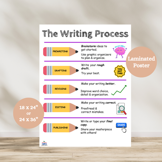 Writing Process anchor chart showing the five stages of writing—Prewriting, Drafting, Revising, Editing, and Publishing—using pencil graphics and student-friendly instructions.