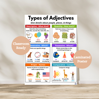 Colorful Types of Adjectives anchor chart showing six types: descriptive, quantity, demonstrative, possessive, proper, and comparative, with student-friendly examples. Laminated for durability for elementary classrooms.
